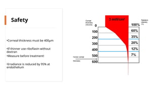 •Corneal thickness must be 400μm
•If thinner use riboflavin without
dextran
•Measure before treatment!
•Irradiance is reduced by 95% at
endothelium
Safety
 