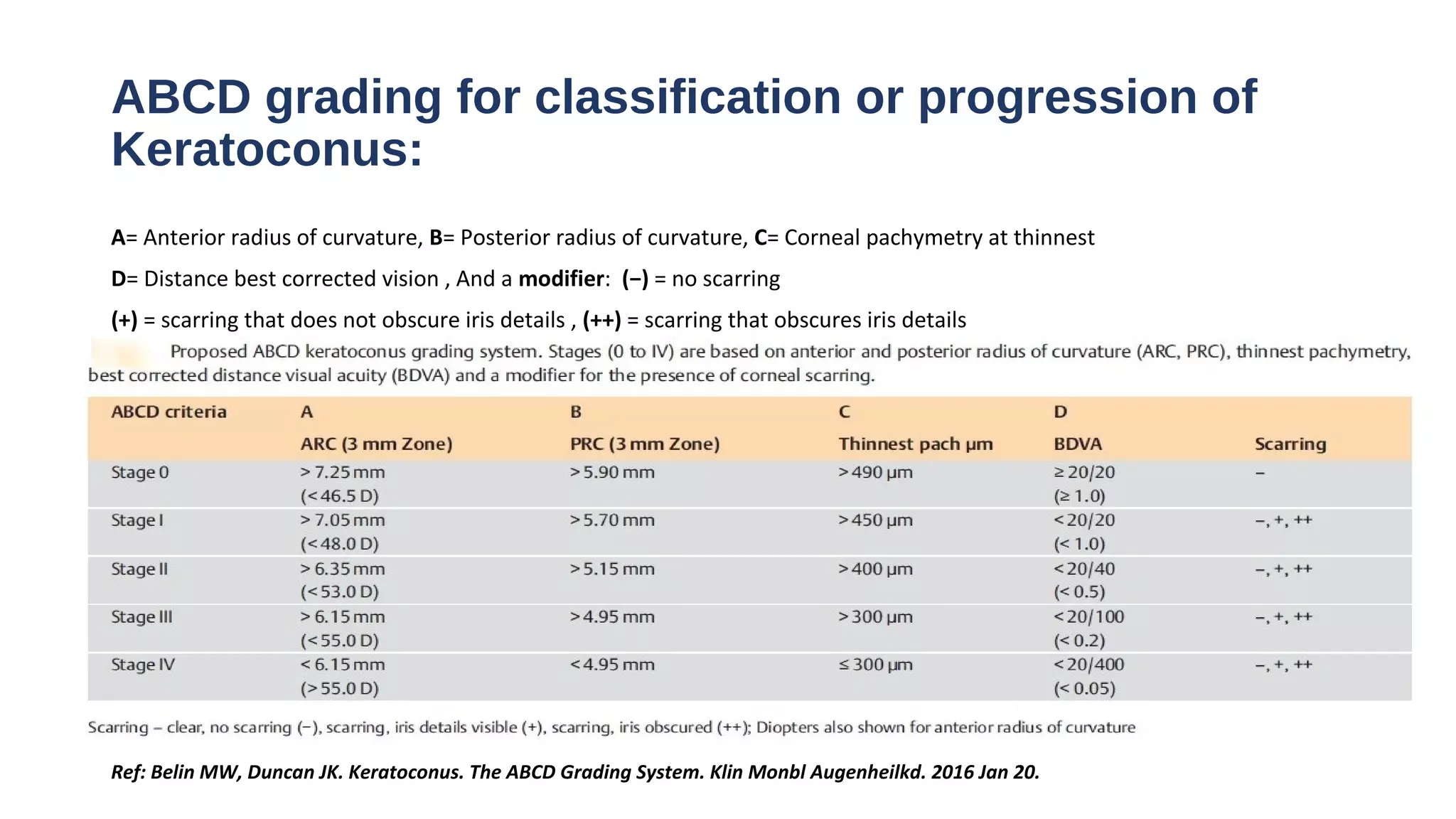 ABCD grading for classification or progression of
Keratoconus:
A= Anterior radius of curvature, B= Posterior radius of curvature, C= Corneal pachymetry at thinnest
D= Distance best corrected vision , And a modifier: (−) = no scarring
(+) = scarring that does not obscure iris details , (++) = scarring that obscures iris details
Ref: Belin MW, Duncan JK. Keratoconus. The ABCD Grading System. Klin Monbl Augenheilkd. 2016 Jan 20.
 