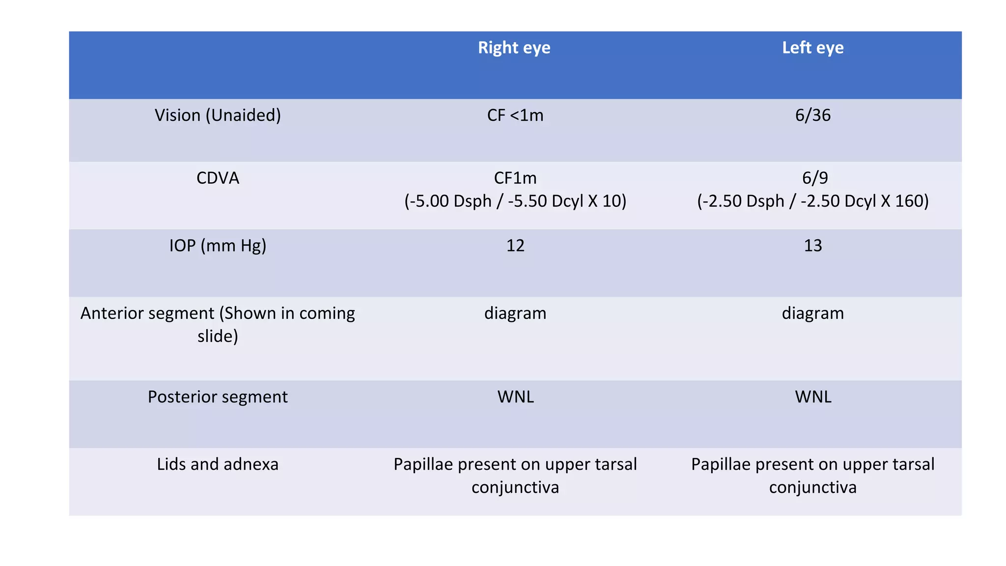 Right eye Left eye
Vision (Unaided) CF <1m 6/36
CDVA CF1m
(-5.00 Dsph / -5.50 Dcyl X 10)
6/9
(-2.50 Dsph / -2.50 Dcyl X 160)
IOP (mm Hg) 12 13
Anterior segment (Shown in coming
slide)
diagram diagram
Posterior segment WNL WNL
Lids and adnexa Papillae present on upper tarsal
conjunctiva
Papillae present on upper tarsal
conjunctiva
 