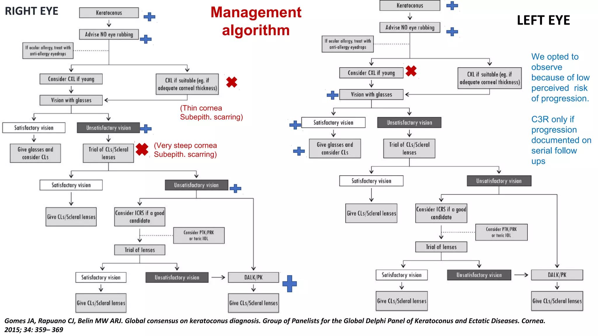 RIGHT EYE
LEFT EYE
Gomes JA, Rapuano CJ, Belin MW ARJ. Global consensus on keratoconus diagnosis. Group of Panelists for the Global Delphi Panel of Keratoconus and Ectatic Diseases. Cornea.
2015; 34: 359– 369
Management
algorithm
(Thin cornea
Subepith. scarring)
(Very steep cornea
Subepith. scarring)
We opted to
observe
because of low
perceived risk
of progression.
C3R only if
progression
documented on
serial follow
ups
 