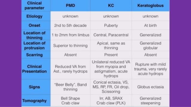 Keratoconus 2016