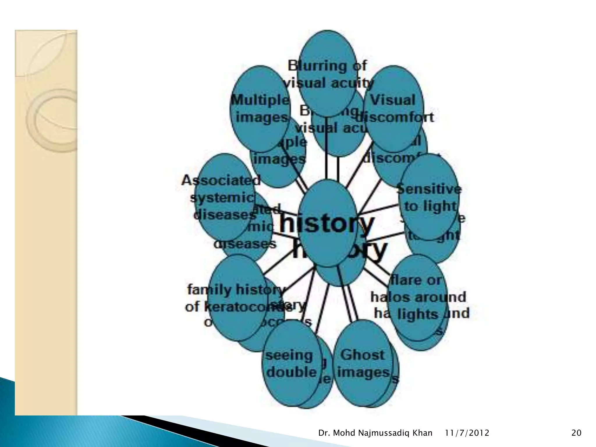 Dr. Mohd Najmussadiq Khan   11/7/2012   20
 