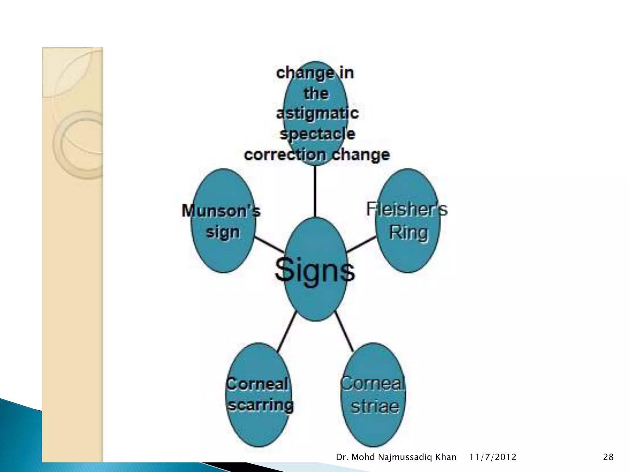 Dr. Mohd Najmussadiq Khan   11/7/2012   28
 