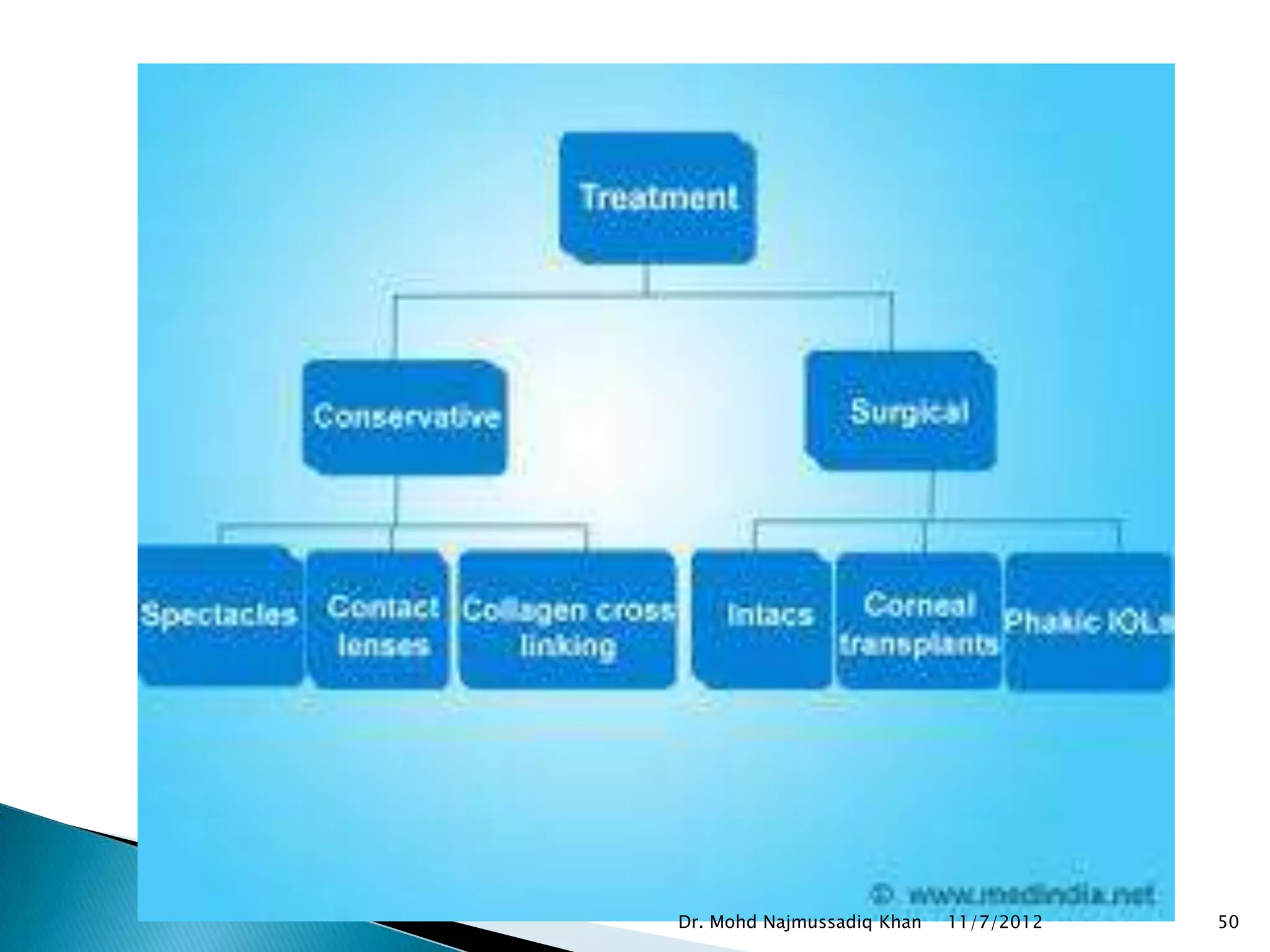 Dr. Mohd Najmussadiq Khan   11/7/2012   50
 