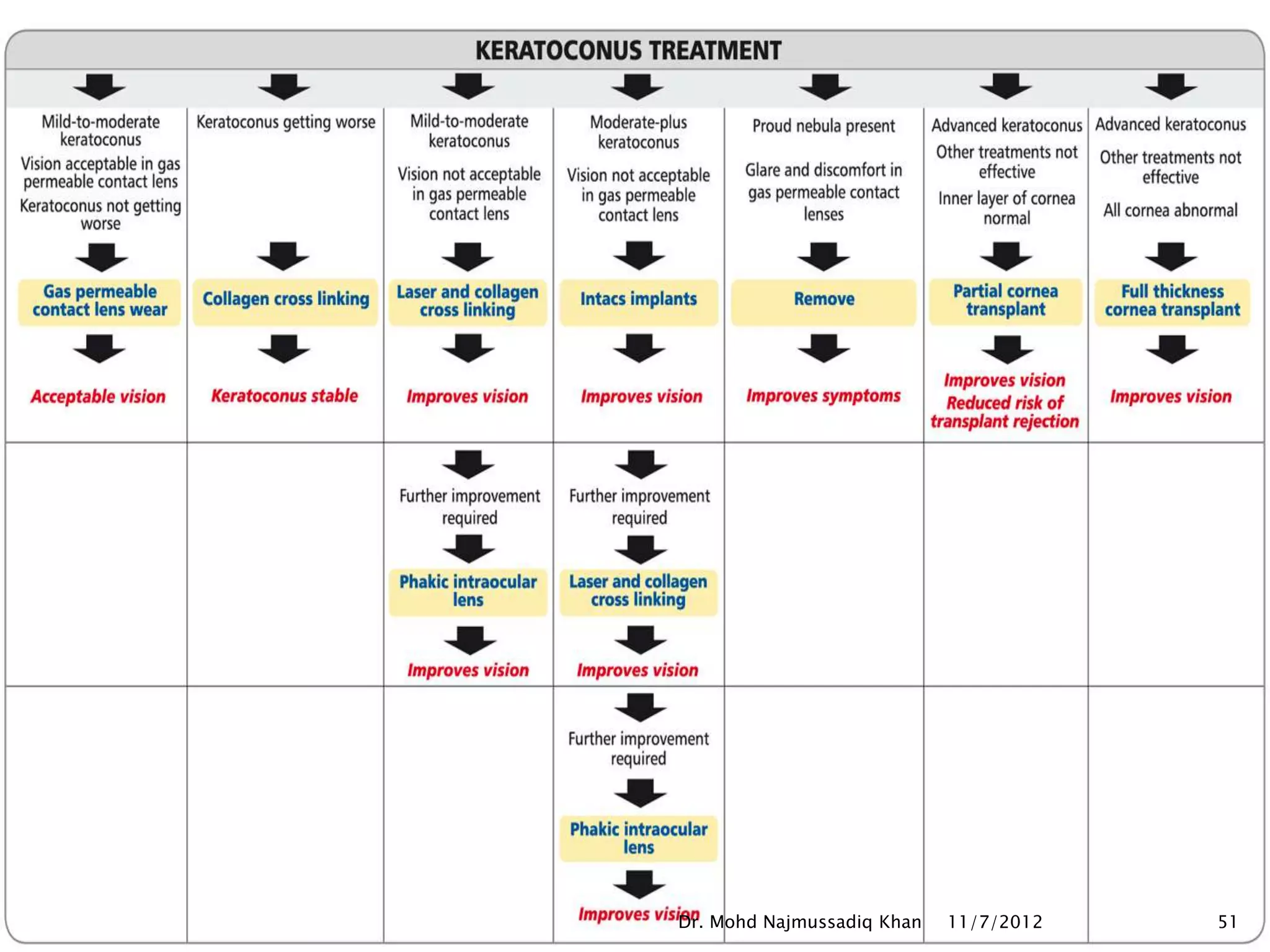 Dr. Mohd Najmussadiq Khan   11/7/2012   51
 