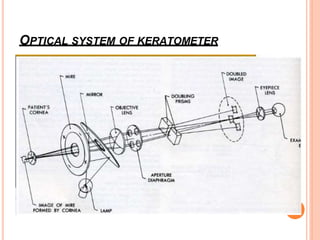 OPTICAL SYSTEM OF KERATOMETER
 