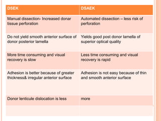 DSEK DSAEK
Manual dissection- Increased donar
tissue perforation
Automated dissection – less risk of
perforation
Do not yield smooth anterior surface of
donor posterior lamella
Yields good post donor lamella of
superior optical quality
More time consuming and visual
recovery is slow
Less time consuming and visual
recovery is rapid
Adhesion is better because of greater
thickness& irregular anterior surface
Adhesion is not easy because of thin
and smooth anterior surface
Donor lenticule dislocation is less more
 