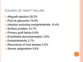 CAUSES OF GRAFT FAILURE
 Allograft rejection 29.2%
 Post pk glaucoma 16.9%
 Infection excluding endophthalmitis 15.4%
 Surface problem 12.7%
 Primary graft failure 6.6%
 Endothelial decompensation 3.8%
 Endophthalmitis 2.7%
 Recurrence of host disease 2.0%
 Severe astigmatism 0.6%
 