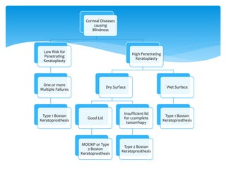 Corneal Diseases
causing
Blindness
Low Risk for
Penetrating
Keratoplasty
One or more
Multiple Failures
Type 1 Boston
Keratoprosthesis
High Penetrating
Keratoplasty
Dry Surface
Good Lid
MOOKP or Type
2 Boston
Keratoprosthesis
Insufficient lid
for ccomplete
tarsorrhapy
Type 2 Boston
Keratoprosthesis
Wet Surface
Type 1 Boston
Keratoprosthesis
 