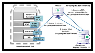 5
WMI
computer.domain.com
PowerShell
Remoting
File Share
SQL
HOST/
HTTP/
HOST/
RPCSS/
CIFS/
MSSQLSvc/
dir computer.domain.comC$
1. Here’s my TGT.
I want a service ticket for:
CIFS/computer.domain.com
2. Service ticket
returned:
CIFS/computer.domain.com
3. Use service ticket:
CIFS/computer.domain.com
domain.com
Domain Controller
Attacker
 