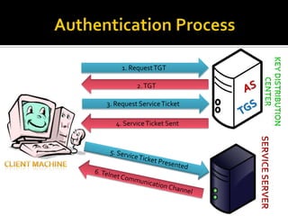 Authentication Process1. Request TGTAS2. TGT Key distribution centerTGS3. Request Service Ticket4. Service Ticket Sent5. Service Ticket PresentedCLIENT MACHINESERVICE SERVER6. Telnet Communication Channel