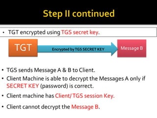Client sends User ID to the AS (Authentication Server) in clear-text.Step II (TGT sent)AS creates the Hash of PASSWORD (SECRET KEY).