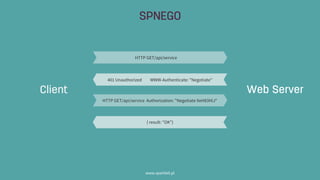 SPNEGO
www.sparkbit.pl
HTTP GET/api/service
401 Unauthorized WWW-Authenticate: "Negotiate"
HTTP GET/api/service Authorization: "Negotiate XeH83HiJ"
{result: "OK"}
Client Web Server
 
