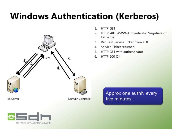 Negotiate auth. Negotiate auth. Negotiate auth. Ntlm зтп. Negotiate auth.