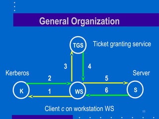 11
WSK S
TGS
General Organization
Ticket granting service
Kerberos Server
Client c on workstation WS
2
1
3 4
5
6
 