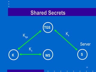 19
WSK S
TGS
Shared Secrets
Server
Kc
Ktgs
Ks
 