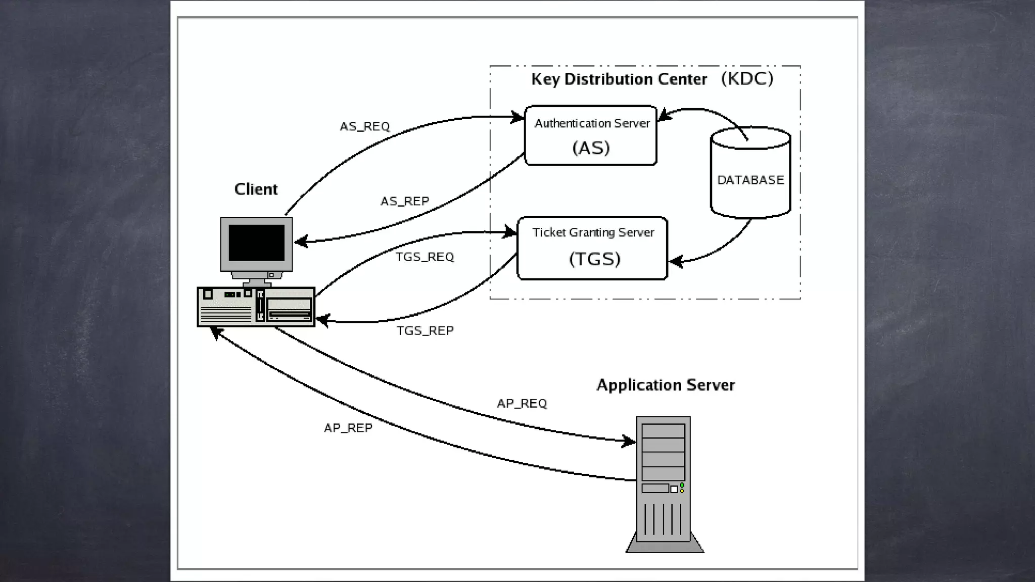 Kerberos Architecture.pptx