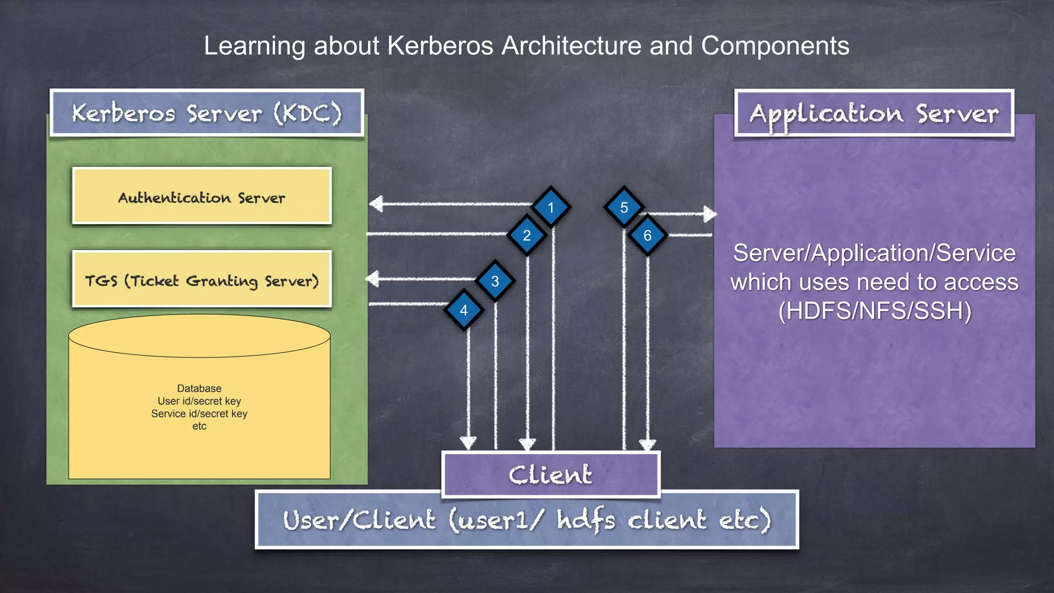 Kerberos Architecture.pptx