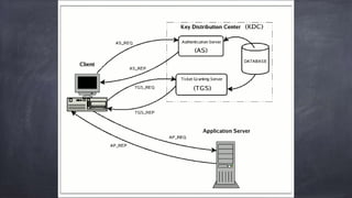 Kerberos Architecture.pptx
