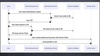 Kerberos Architecture.pptx
