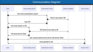 Kerberos Architecture.pptx