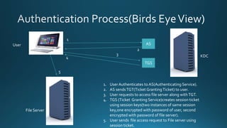 AS
TGS
1
2
3
4
5
1. User Authenticates to AS(Authenticating Service).
2. AS sendsTGT(Ticket GrantingTicket) to user.
3. User requests to access file server along withTGT.
4. TGS (Ticket Granting Service)creates session ticket
using session keys(two instances of same session
key,one encrypted with password of user, second
encrypted with password of file server).
5. User sends file access request to File server using
session ticket.
User
KDC
File Server
 