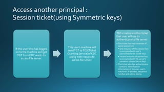 Access another principal :
Session ticket(using Symmetric keys)
If this user who has logged
on to the machine and got
TGT from KDC wants to
access File server.
This user’s machine will
sendTGT toTGS(Ticket
Granting Service)of KDC
along with request to
access file server.
TGS creates another ticket
that user will use to
authenticate to file server.
• This ticket has two instances of
same session key.
• One instance of this session key
is encrypted with user’s
password(shared secret key).
• Second instance of session key
is encrypted with file server’s
password (shared secret key)
• This ticket also has authenticator
: contains identification
information of the user, user’s
machine’s IP address, sequence
number and a time stamp.
 