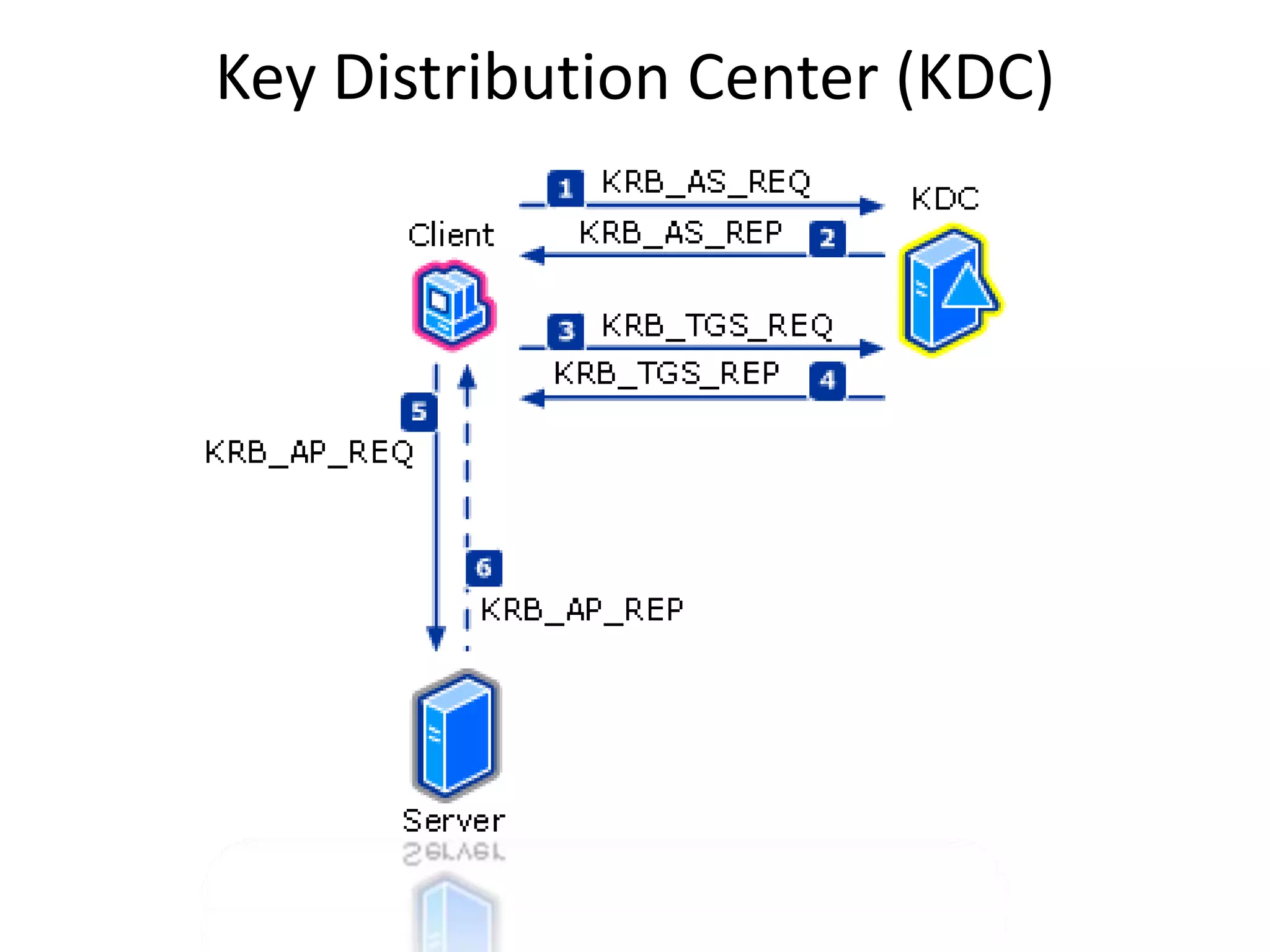 Kerberos Authentication Process In Windows | PPTX