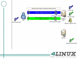 Ambiente SSO SSO ? Single Sign-On. 