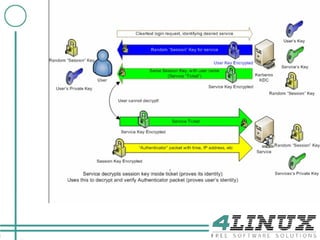 Segurança (Kerberos/GSSAPI) Cuidados Segurança (KDCSpoofing, vide apresentações na blackhat) 