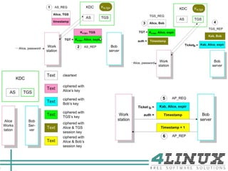 Kerberização de serviços 