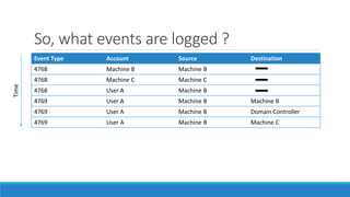So, what events are logged ?
Event Type Account Source Destination
4768 Machine B Machine B
4768 Machine C Machine C
4768 User A Machine B
4769 User A Machine B Machine B
4769 User A Machine B Domain Controller
4769 User A Machine B Machine C
Time
 