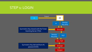 STEP 1: LOGIN
Output
ASA
A
Session
Key (KS)
Encrypt
Session
Key (KS)
TGT
KS +TGT
Encrypt
Output
Symmetric Key derived from A’s
password (KA)
Symmetric Key shared with theTicket
Granting Server (TGS)
 