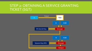 STEP 2: OBTAINING A SERVICE GRANTING
TICKET (SGT)
Output
TGSA
A KAB
Encrypt
B KAB
Encrypt
Output
Session Key (KS)
B’s Secret Key
 