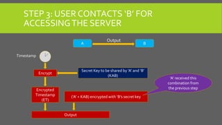 STEP 3: USER CONTACTS ‘B’ FOR
ACCESSINGTHE SERVER
Output
A B
Encrypt
Secret Key to be shared by ‘A’ and ‘B’
(KAB)
Encrypted
Timestamp
(ET)
Output
(‘A’ + KAB) encrypted with ‘B’s secret key
Timestamp
‘A’ received this
combination from
the previous step
 