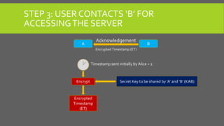 STEP 3: USER CONTACTS ‘B’ FOR
ACCESSINGTHE SERVER
Acknowledgement
A B
Encrypt Secret Key to be shared by ‘A’ and ‘B’ (KAB)
Encrypted
Timestamp
(ET)
Timestamp sent initially by Alice + 1
Encrypted Timestamp (ET)
 