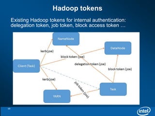 Hadoop tokens 
Existing Hadoop tokens for internal authentication: 
delegation token, job token, block access token … 
13 
 