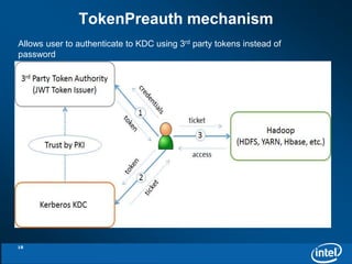 TokenPreauth mechanism 
Allows user to authenticate to KDC using 3rd party tokens instead of 
password 
18 
 