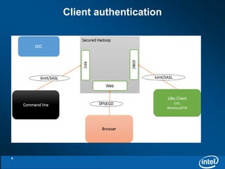 6 
Client authentication 
 