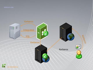 WWW.K2.COM




                     Kerberos


                     Integrated

                       SQL

                             Kerberos


                                        Kerberos




   K2 CONFIDENTIAL
 