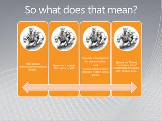 So what does that mean?



                                               Provides a mechanism
                                                 for authentication       Based on Tickets
     THE default
                          Based on a trusted             and               containing client
authentication protocol
                           third party model    mutual authentication   credentials encrypted
        for AD.
                                               between a client and a     with Shared keys.
                                                       server
 