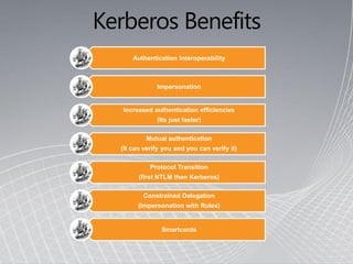 Authentication Interoperability



            Impersonation


Increased authentication efficiencies
            (Its just faster)

        Mutual authentication
(It can verify you and you can verify it)

          Protocol Transition
      (first NTLM then Kerberos)

       Constrained Delegation
      (Impersonation with Rules)


              Smartcards
 
