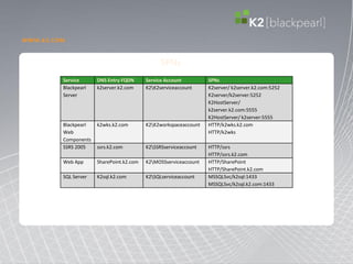 WWW.K2.COM



                                                SPNs
         Service      DNS Entry FQDN      Service Account         SPNs
         Blackpearl   k2server.k2.com     K2K2serviceaccount     K2server/ k2server.k2.com:5252
         Server                                                   K2server/k2server:5252
                                                                  K2HostServer/
                                                                  k2server.k2.com:5555
                                                                  K2HostServer/ k2server:5555
         Blackpearl   k2wks.k2.com        K2K2workspaceaccount   HTTP/k2wks.k2.com
         Web                                                      HTTP/k2wks
         Components
         SSRS 2005    ssrs.k2.com         K2SSRSserviceaccount   HTTP/ssrs
                                                                  HTTP/ssrs.k2.com
         Web App      SharePoint.k2.com   K2MOSSserviceaccount   HTTP/SharePoint
                                                                  HTTP/SharePoint.k2.com
         SQL Server   K2sql.k2.com        K2SQLserviceaccount    MSSQLSvc/k2sql:1433
                                                                  MSSQLSvc/k2sql.k2.com:1433
 