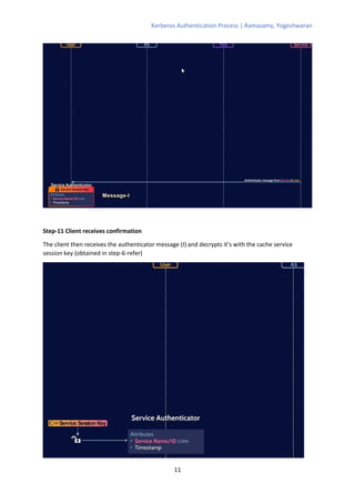 Kerberos Authentication Process | Ramasamy, Yogeshwaran
11
Step-11 Client receives confirmation
The client then receives the authenticator message (I) and decrypts it’s with the cache service
session key (obtained in step-6-refer)
 