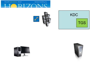 Multiple domains/forests