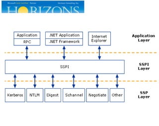 Delegation and DemosKerberosMassachusetts Institute of Technology