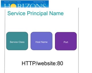 Service Principal Name
Service Class Host Name Port
HTTP/website:80
 