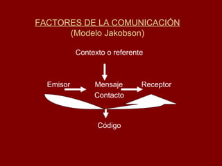 FACTORES DE LA COMUNICACIÓN (Modelo Jakobson) Contexto o referente Emisor  Mensaje  Receptor Contacto Código 