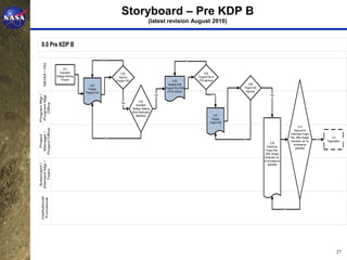 Storyboard – Pre KDP B
                                                                                          (latest revision August 2010)



  0.0 Pre KDP B

                                                     No                                                                  No
     MDAA / HQ




                          0.01
                      Acquisition                              0.03                                                                0.06
                   Strategy Planning                         Approve                                                          Program Plan &
                        Process                            Program FAD                                      0.05               PCA approval
                                           0.02                                                         Develop Draft                                      0.08
                                         Prepare                                                     Program Plan (PM)                                 Project FAD
                                       Program FAD                                                     & PCA (MDAA)                                     Approval
                                                                                                                                          Yes
Program Mgr /




                                                                                               Yes                                                                         Yes
Program Mgt




                                                                                0.04
                                                              Yes
    Office




                                                                             Acquisition
                                                                          Strategy Meeting
                                                                         (Work Distribution/
                                                                             Make/Buy)                                                     0.07
                                                                                                                                         Prepare
                                                                                                                                        Project FAD
                                                                                                                                                                                                      0.10
Project Office




                                                                                                                                                                                                 Approval for
 Manager /




                                                                                                                                                                                              Preliminary Project
   Project




                                                      No                                                                                                                                      Plan, WBS, Budget,             1.01
                                                                                                                                                      No                                                            Yes
                                                                                                                                                                                              Schedules, etc. for         Organization
                                                                                                                                                                             0.09                all phases as
                                                                                                                                                                        Preliminary                applicable
                                                                                                                                                                       Project Plan,
                                                                                                                                                                      WBS, Budget,
                                                                                                                                                                      Schedules, etc.
                                                                                                                                                                     for all phases as
Element Mgr /
 Subproject /




                                                                                                                                                                         applicable
   Team
  Institutional/
   Functional




                                                                                                                                                                                         No




                                                                                                                                                                                                                                  27
 