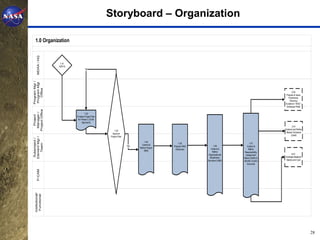 Storyboard – Organization

  1.0 Organization
     MDAA / HQ




                    1.01
                   KDP B
                                    No
Program Mgr /
Program Mgt
    Office




                                                                                                                                                    3.04
                                                                                                                                              Prepare & Issue
                                                                                                                                                Preliminary
                                                                                                                                                 Planning
                                                                                                                                             Guidance / WAD /
                                                                                                                                              Dollarized RAM
Project Office
 Manager /




                                   1.02
   Project




                           Finalize Project Plan
                            for Phase C (EVM
                                Approach)
                                                                                                                                                   2.01
                                                                                                                                             Extend and Refine
                                                       1.03
                                                                                                                                              Master Schedule
                                                     Approve
                                                                                                                                                  (Draft)
                                                   Project Plan
Element Mgr /
 Subproject /




                                                                             1.04
                                                                                              1.05                              1.07
   Team




                                                                  Yes     Extend &                            1.06
                                                                                         Prepare WBS                         Extend &
                                                                        Refine Project                      Extend &
                                                                                           Dictionary                         Refine
                                                                            WBS                              Refine        Responsibility
                                                                                                        Organizational      Assignment             8.01
                                                                                                          Breakdown       Matrix (RAM) &     Estimate Material
                                                                                                        Structure (OBS)   Identify Control   Needs and Cost
                                                                                                                             Accounts
     P-CAM
  Institutional/
   Functional




                                                                                                                                                                 28
 